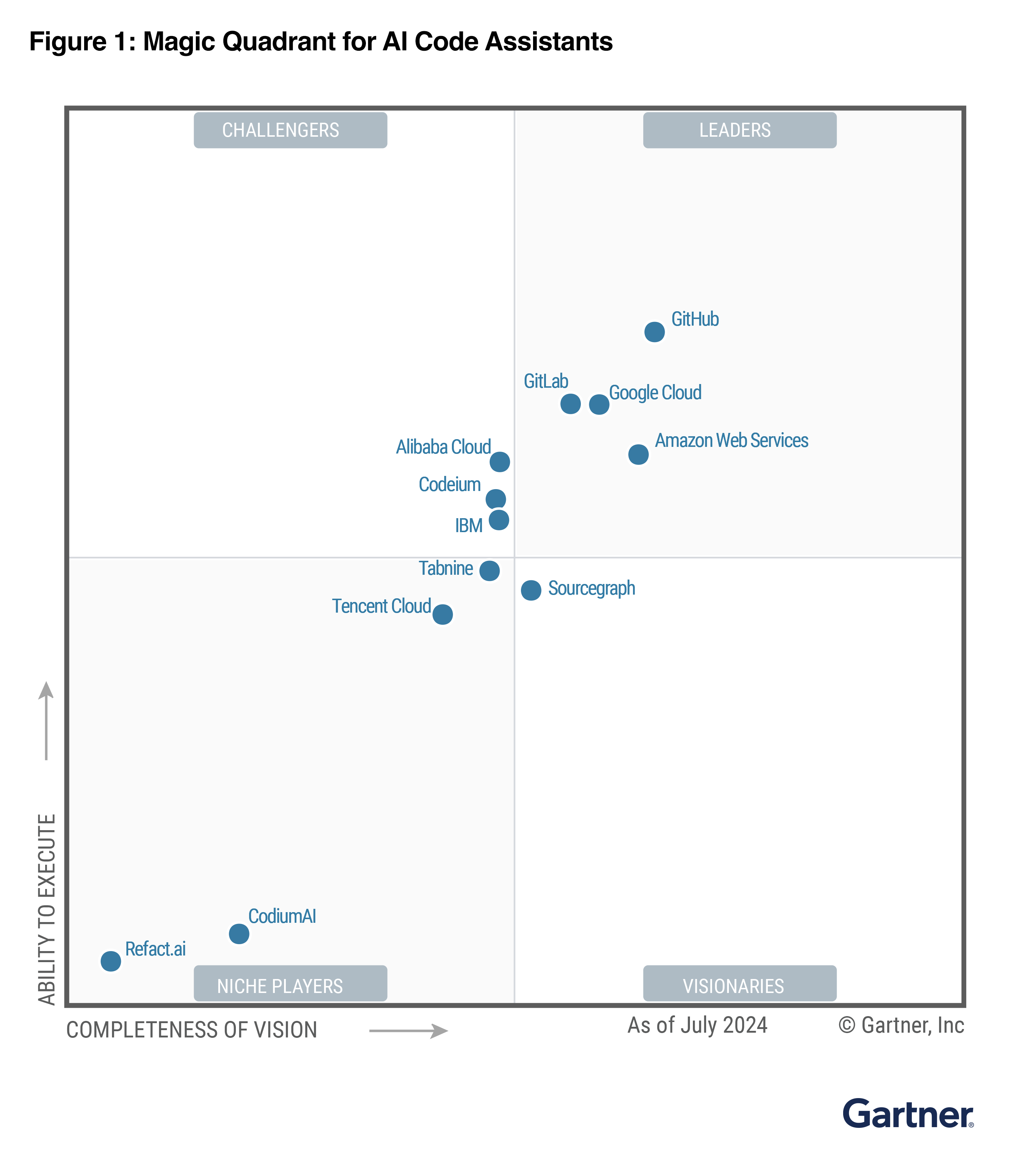 Gartner Magic Quadrant für KI-Programmierassistenten vom Juli 2024, in dem verschiedene Technologieunternehmen anhand ihrer „Completeness of Vision“ und „Ability to Execute“ kategorisiert werden.